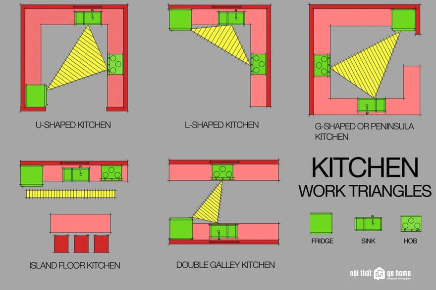 Nguyên tắc tam giác trong bếp là thế nào?